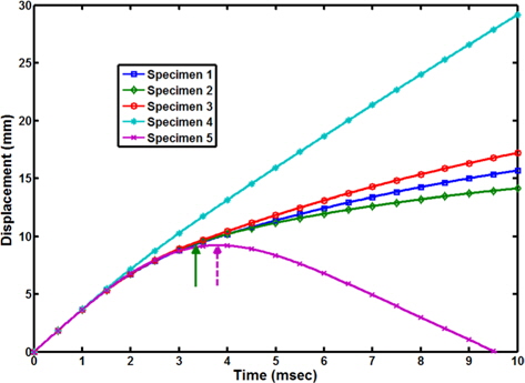 The impactor displacement versus time diagram.