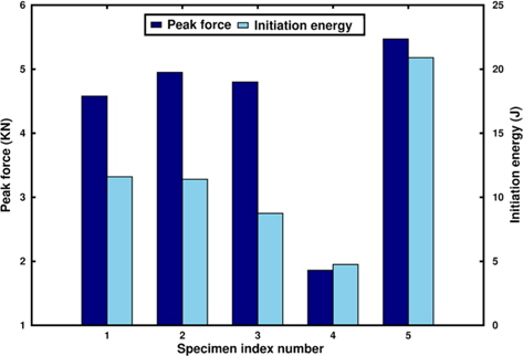 The impact force and initiation energy of all specimens.