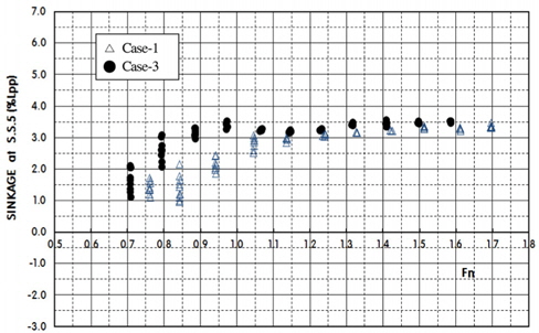 Comparison of sinkage(% of Lpp), Case-1 & Case-3