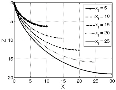 Minimum-time descent paths given various horizontal goal positions