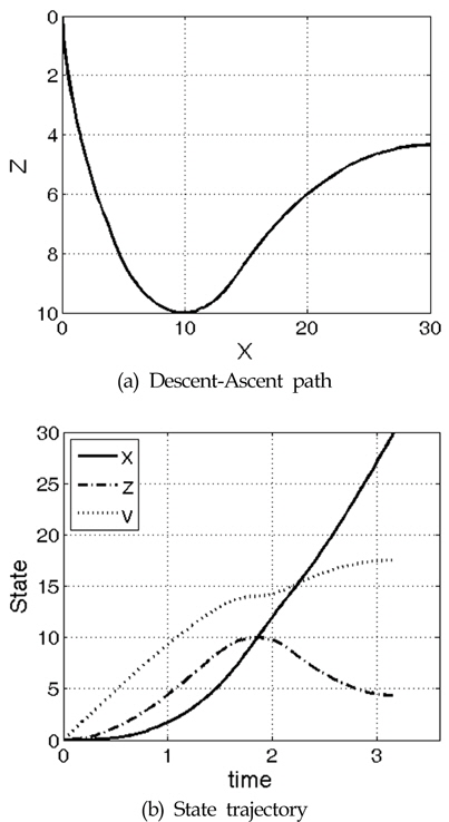 Minimum-time trajectories with the depth constraints