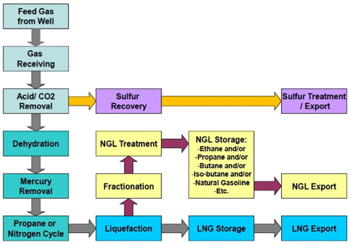 LNG-FPSO Topside Process
