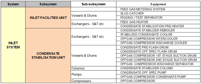 Equipment list of inlet system