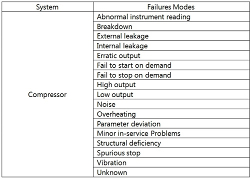 Failure mode of compressor equipment