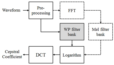 Block diagram for Mel-Frequency Cepstral Coefficient(MFCC) using mel filter bank(dashed line) and Wavelet Packet Cepstral Coefficient(WPCC) using wavelet packet(WP) filter bank(solid line)
