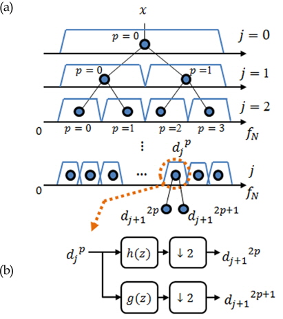 Wavelet packet sub-space decomposition (a) Binary tree structure (b) dual-channel filter bank