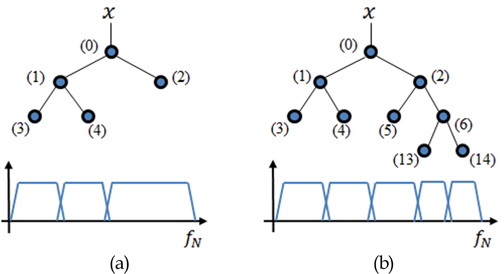 Examples of best tree computed from wavelet packet and its filter bank
