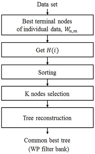 Block diagram for common best tree structure from underwater transient signals data set.
