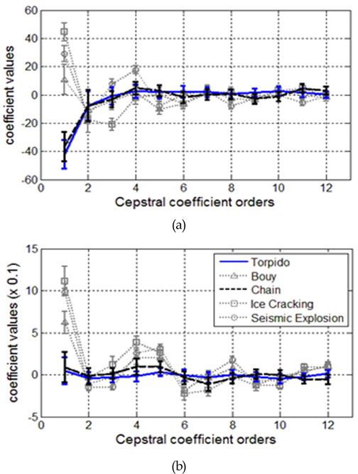 Mean and standard deviation of MFCC and WPCC coefficient values with cepstral order (a) MFCC (b) WPCC