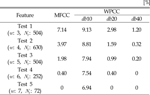 Comparison of recognition error rate of MFCC and WPCC [%]