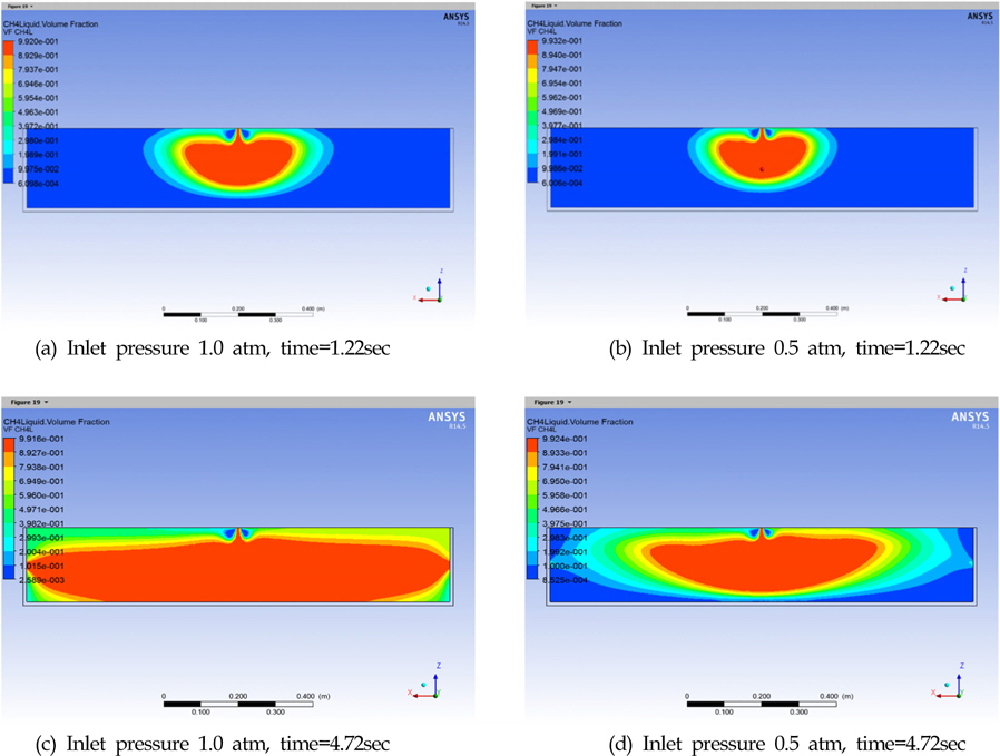 Parametric study : Effect of inlet pressure on the volume fraction of leaked LNG flow