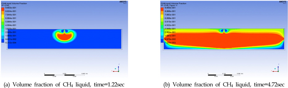 Parametric Study: Effect of inlet size on the volume fraction of CH4 liquid (with inlet diameter = 5 mm)