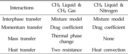 Interaction between liquid droplet (CH4 Liquid) and Gas mixture (Nitrogen)