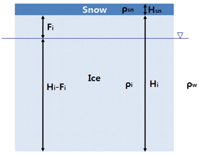 The schematic drawing of sea ice and snow (KRISO, 2012)