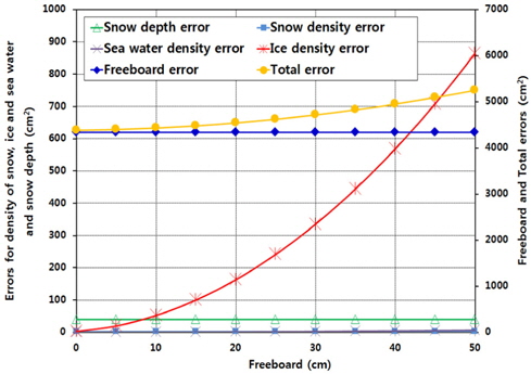 Error terms in the ice thickness calculation