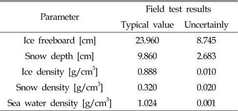 Typical values and uncertainties for 2010 & 2011 field test results