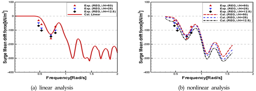 Comparison of Surge mean wave drift force (180 deg)