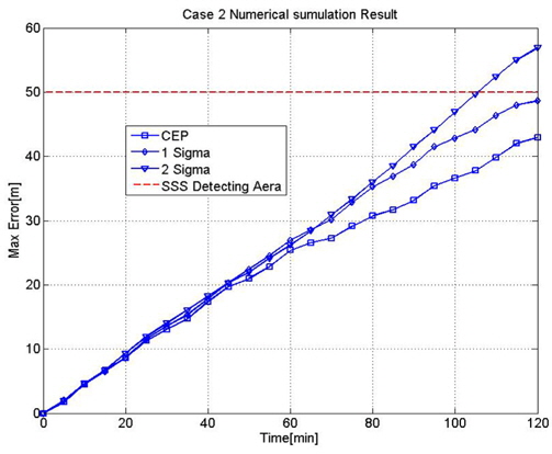 Simulation Result : Case 2- CEP, 1σ, 2σ