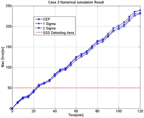 Simulation Result : Case 3- CEP, 1σ, 2σ