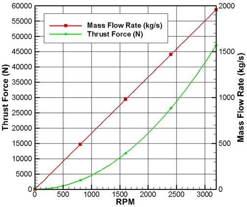 Discharge flow rate and thrust according to the rotational speed