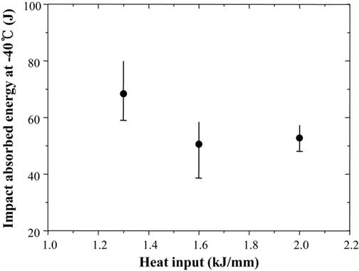Variation of impact absorbed energy as a function of heat input