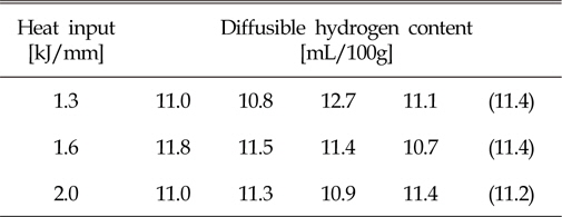 Diffusible hydrogen content in three different weld metals