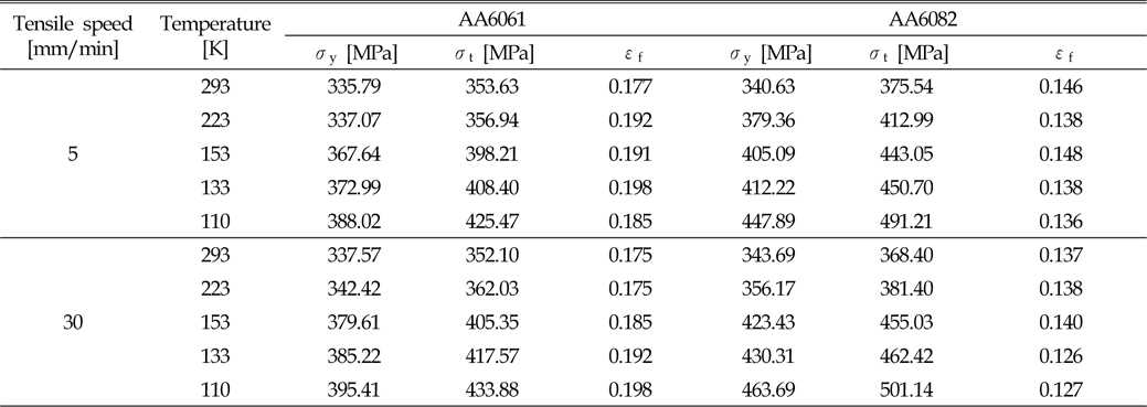 Experimental results for 6000 series aluminum alloy