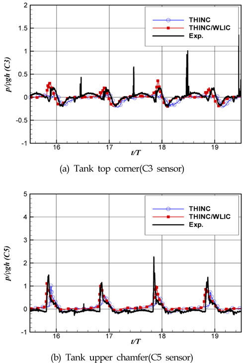Comparisons of local pressure time history for the prismatic tank case (C3 and C5 : Kim et al., 2009)