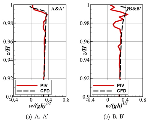 Comparisons of vertical velocity distribution along z-direction at ‘P2’ sensor location (x/L = 0.4885)