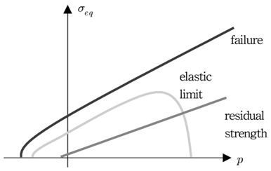 Concept of three limit surfaces in RHTC model