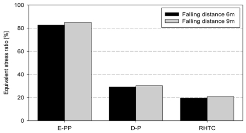 Equivalent stress ratios depending on the material models