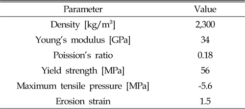 Material properties of E-PP model