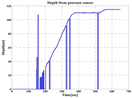 Launching depth from pressure sensor