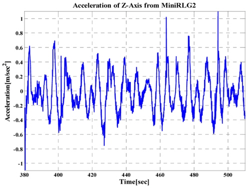 Acceleration data of ‘5’area
