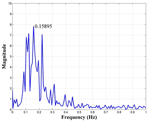 Power spectrum of acceleration data
