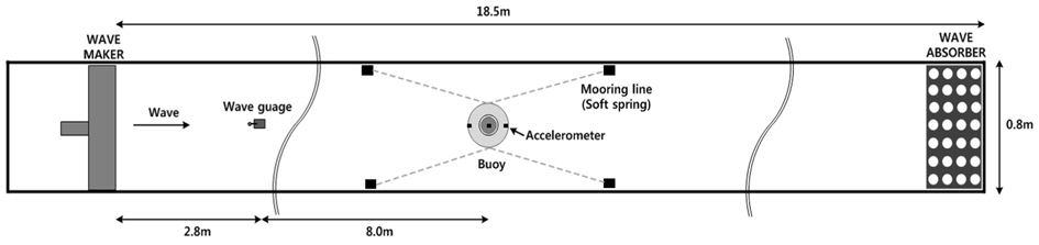 Schematic sketch of experimental set-up(top view)