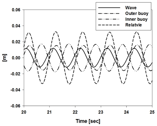Time series of the model M21 in regular wave (A = 0.013 m, T = 1.05 sec)