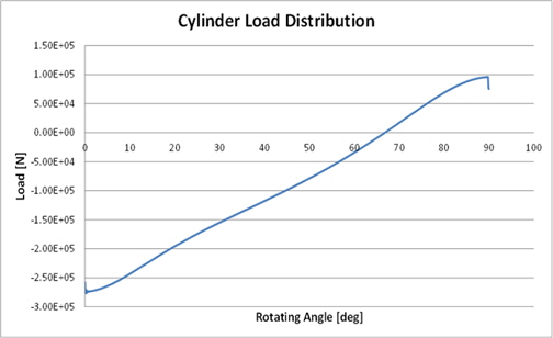 Load direction change of hydraulic cylinder
