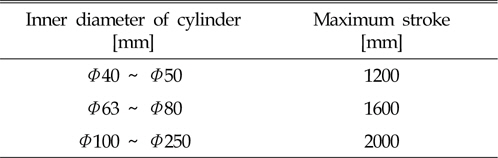 Stroke length by inner diameter of hydraulic cylinder