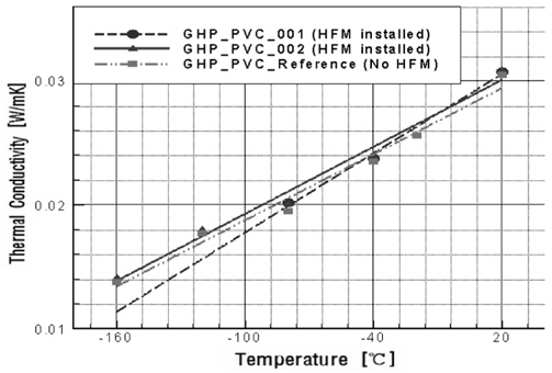 Thermal conductivity of PVC rigid foam (GHP results)