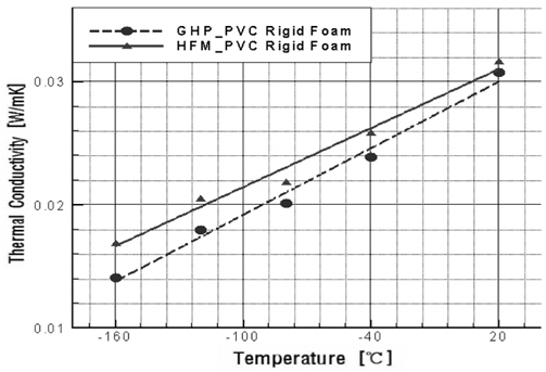 Thermal conductivity of PVC rigid foam (GHP results and HFM results)