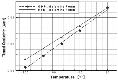 Thermal conductivity of melamine foam (GHP results and HFM results)