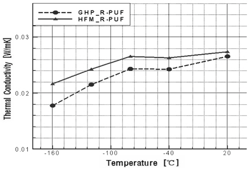 Thermal conductivity of R-PUF (GHP results and HFM results)