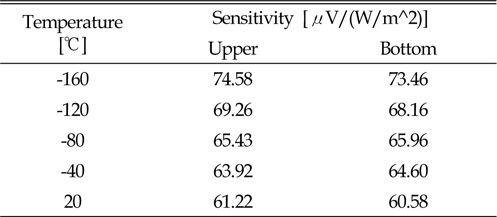 Calibrated sensitivity [average]