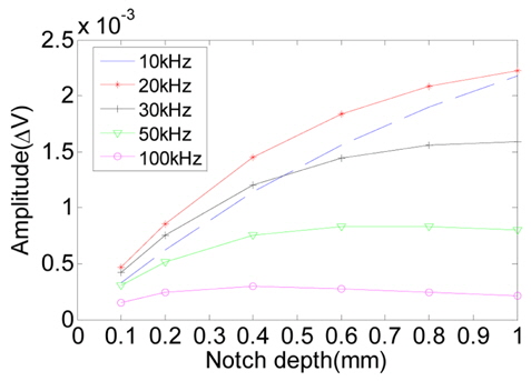 Comparison between amplitude for crack depth and frequency