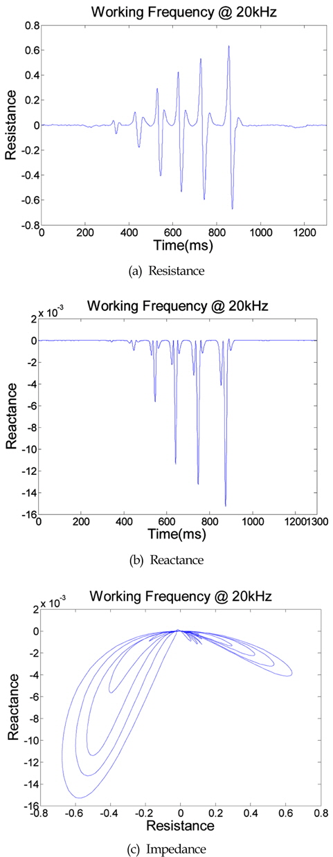 Signal characteristics of differential bobbin eddy current sensor at 20kHz