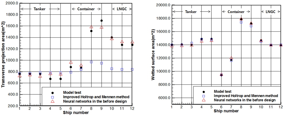 Comparison of the model test and the neural networks’prediction about transverse area and wetted surface area