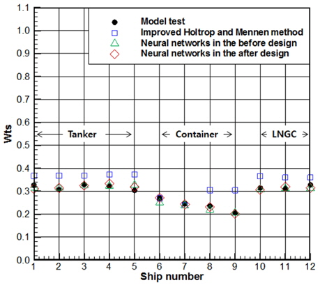 Comparison of the model test and the neural networks’prediction about Wts