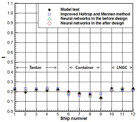 Comparison of the model test and the neural networks’prediction about t