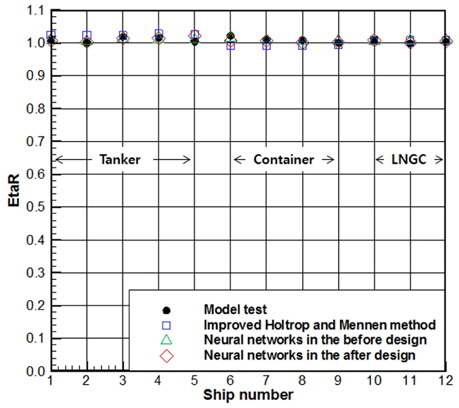 Comparison of the model test and the neural networks’prediction about etaR